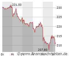 Kurs von Adidas fällt ab (211,40 €)
