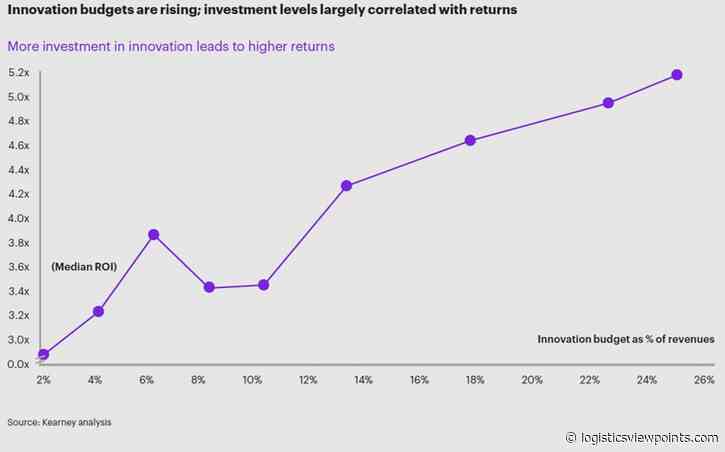 Supply Chain Investments Represent a Significant Portion of Total VC Investing