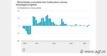Consumptie Nederlandse huishoudens groeit met ruim 1 procent in juli