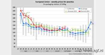 Gemiddelde prijs EU-perziken in week 35 op €135