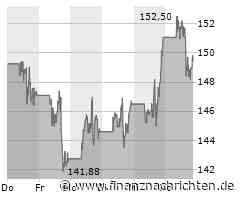 Minimale Kursveränderung bei Aktie von Qualcomm (150,0258 €)