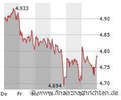 BP Aktie: Kursgewinne trotz Aktienrückkaufprogramm