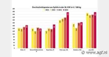 Minder overzeese import van appelen, prijzen stabiel
