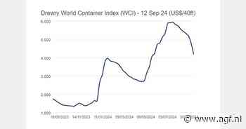 Containerprijs op $4.168 (-13%)