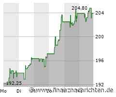 Die Aktie von Safran SA heute stark: Kurs legt deutlich zu (207,8610 €)