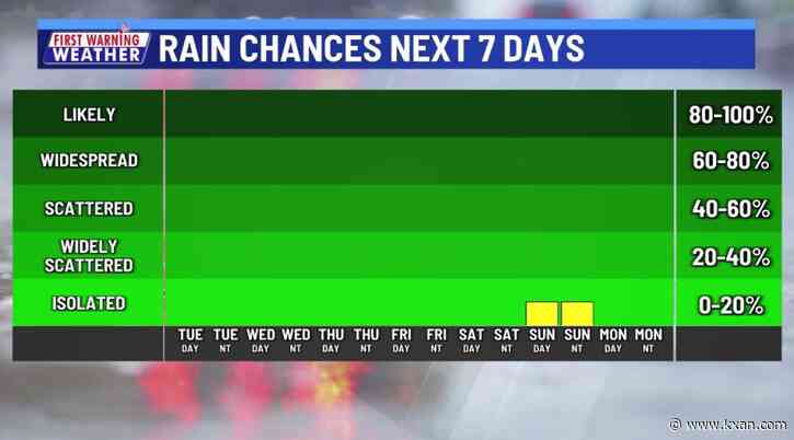 Rain hard to come by next 7+ days