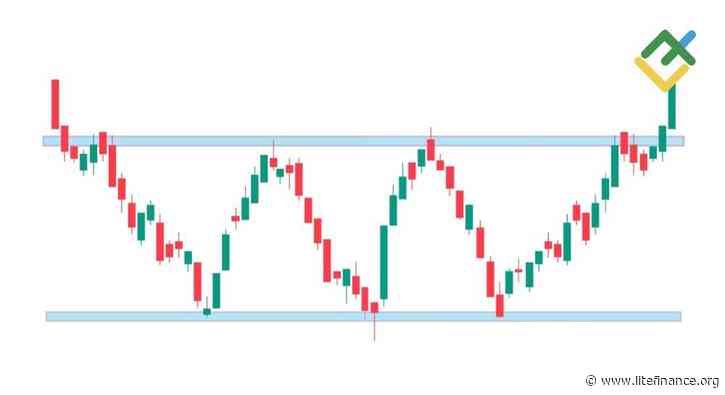 How to Trade Triple Bottom Candlestick Pattern