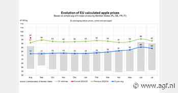 Gemiddelde prijs EU-appelen in augustus op €97,30