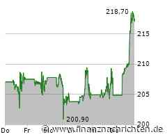 Nachfrage nach Tesla verhilft Nasdaq 100 in die Gewinnzone (19.843 Pkt.)