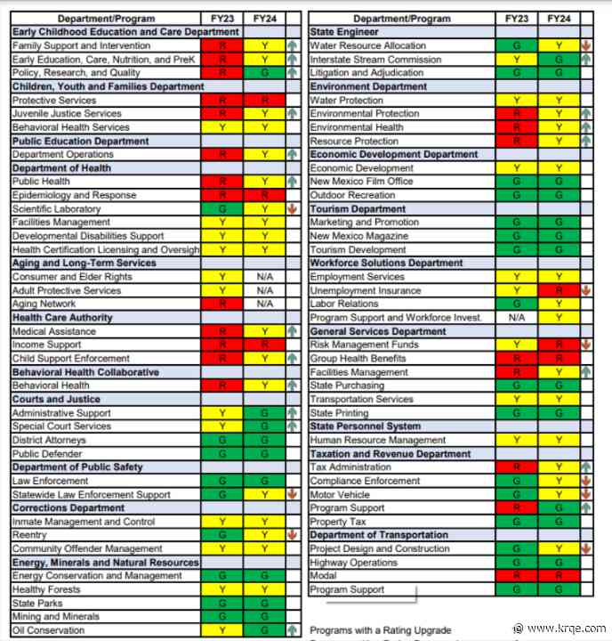 Report card shows which New Mexico agencies are doing well and which are struggling
