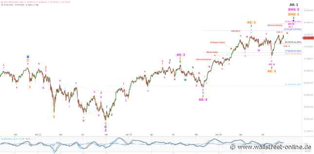 Elliott Wellen Analyse: Vorbereitung der Jahresendrallye in DAX und DJI ?
