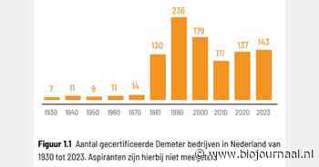 Demeter Monitor 1924-2024: Biodynamische landbouw in honderdjarig perspectief