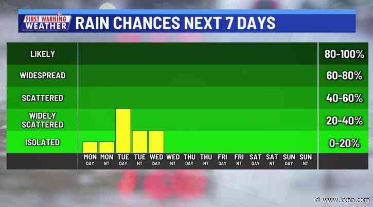A few days of rain, then bright and dry