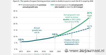 Europese Rekenkamer waarschuwt voor grote tekortkomingen in EU-strategie voor biologische landbouw