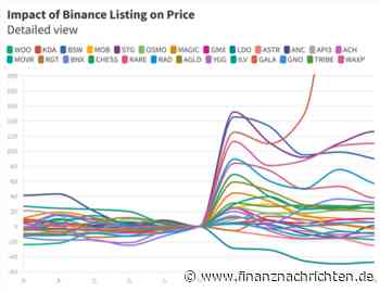 Krypto News: So stark steigen Coins durch Binance-Listungen