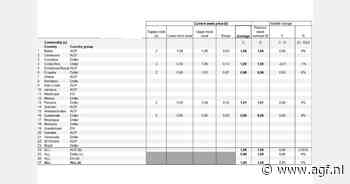 Bananen uit Costa Rica op €1,20 (-1%)