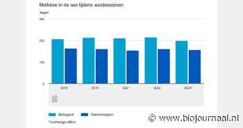 Biologische melkkoe staat ruim 40 dagen per jaar langer in de wei