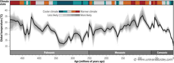 From Frozen to Sweltering: Earth’s Climate Over the Last 485 Million Years