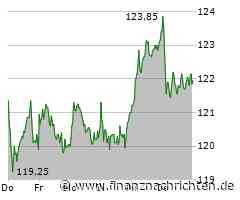 Symrise Aktie: Kursrallye trotz Marktturbulenzen