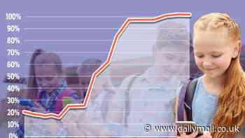 What age SHOULD you give your child their first phone? Psychologists, teachers and cybersecurity researchers give their expert opinions - so, do you agree with their advice?