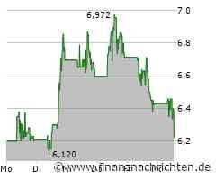 Aktienmarkt: Kurs der Coeur Mining-Aktie im Minus (6,258 €)