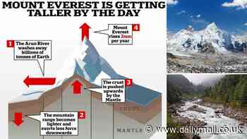 Mount Everest is getting TALLER by the day: World's highest mountain has grown by up to 164ft over the past 89,000 years - and there's an unusual reason why