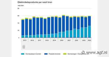 Meer dan de helft van elektriciteitsproductie komt uit hernieuwbare bronnen