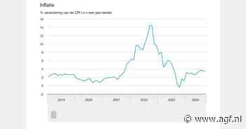 Nederlandse inflatie in september 3,5 procent