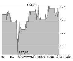 Minimale Kursveränderung bei Hershey-Aktie (172,9954 €)