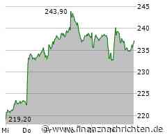 DAX mit weiteren Verlusten: Nahost-Konflikt im Blick - Adidas top, Sartorius schwach