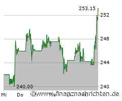 Leichte Zugewinne bei der Salesforce-Aktie (253,0690 €)