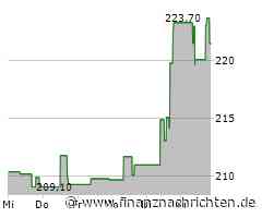 Minimales Kursplus bei der L3 Harris Technologies-Aktie (222,3903 €)