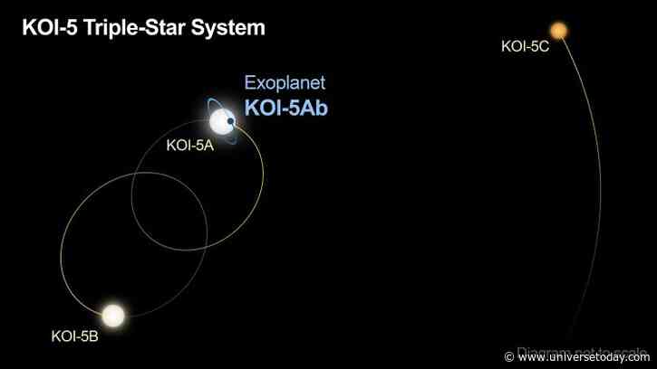 We Don’t See Many Planets in Old Triple Star Systems