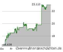 Meituan-Aktie gewinnt 2,69 Prozent (23,45 €)