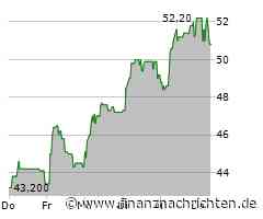 Alzchem Group-Aktie mit Kursverlusten (50,80 €)