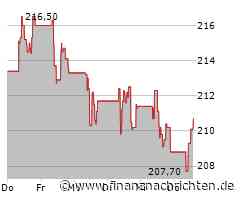 Safran SA-Aktie heute am Aktienmarkt gefragt (210,10 €)