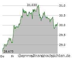 Bayer-Aktie: Kurs heute im Minus (30,04 €)