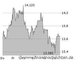 Kurs von 1&1 steigt etwas (13,64 €)