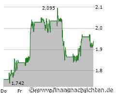Plug Power-Aktie mit Kursverlusten (1,9202 €)