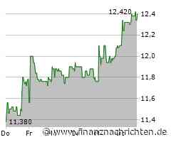 PNE-Aktie mit leichten Kursgewinnen (12,42 €)