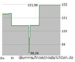 Leichter Wertverlust bei der Arch Capital Group-Aktie (102,5788 €)
