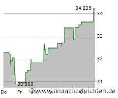 Minimale Kursveränderung bei Aktie von Baker Hughes (34,0023 €)
