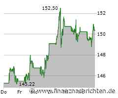 Minimales Kursplus bei der Alphabet-Aktie (151,7155 €)