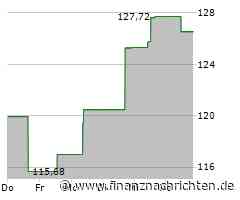 Aktie von Hess: Kurs steigt nur geringfügig (128,0329 €)