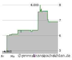 Deutliches Plus erfreut Inhaber der Wuxi AppTec-Aktie (7,80 €)
