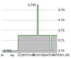 WH Group-Aktie gewinnt 3,50 Prozent (0,74 €)