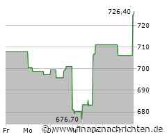Starke Nachfrage treibt Kurs der Aktie von KLA-Tencor (725,00 €)