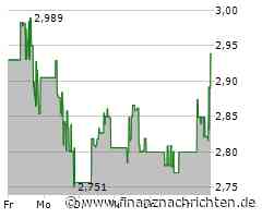B2Gold-Aktie gewinnt 1,77 Prozent (2,88962 €)