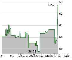 Dexcom-Aktie: Kurs klettert leicht (62,3866 €)