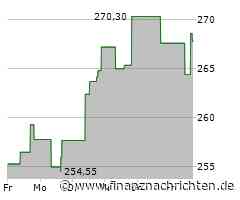 Tractor Supply-Aktie gewinnt 0,49 Prozent (267,5515 €)